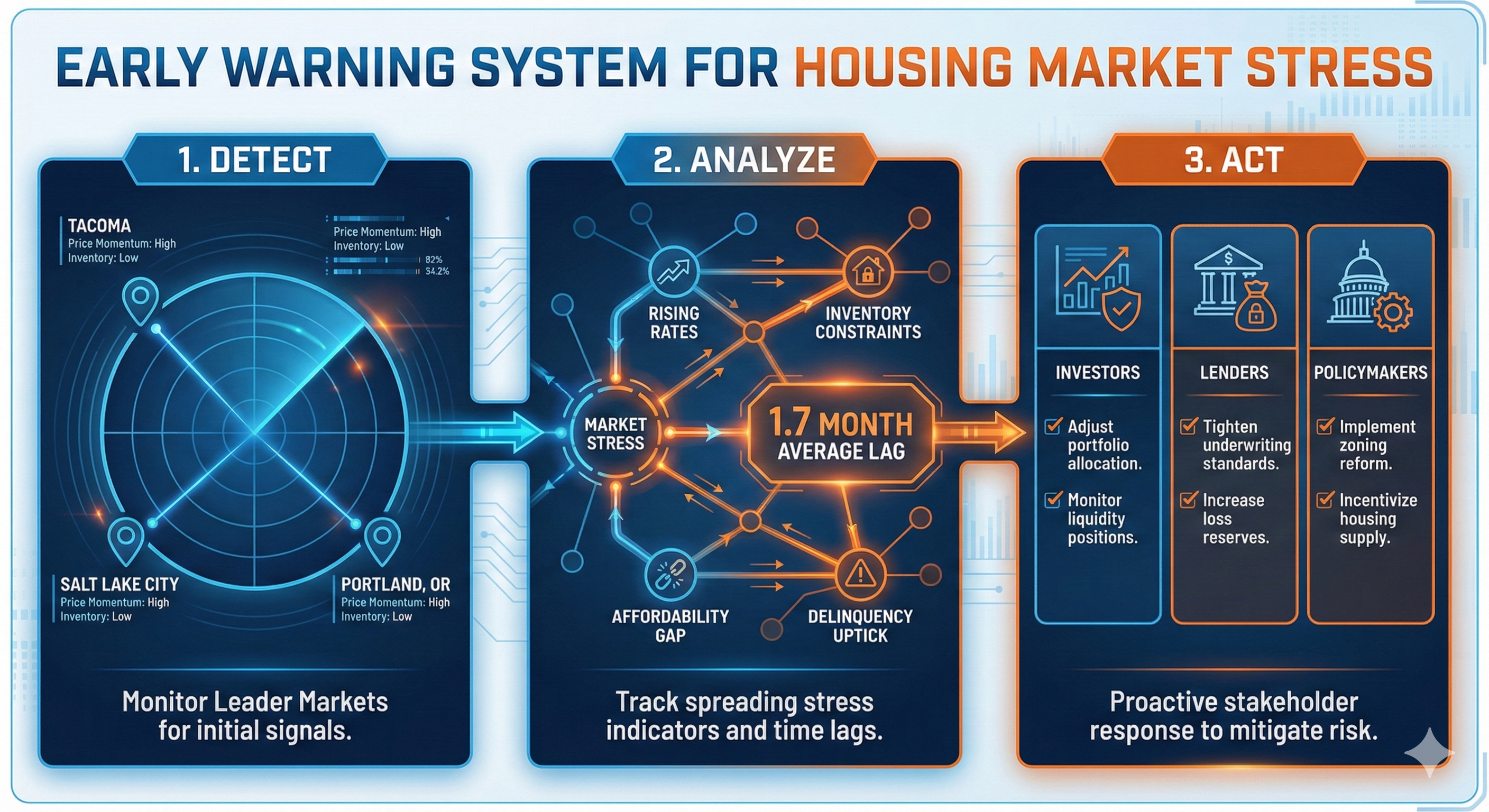 Early Warning System for Housing Market Stress - Detect, Analyze, Act